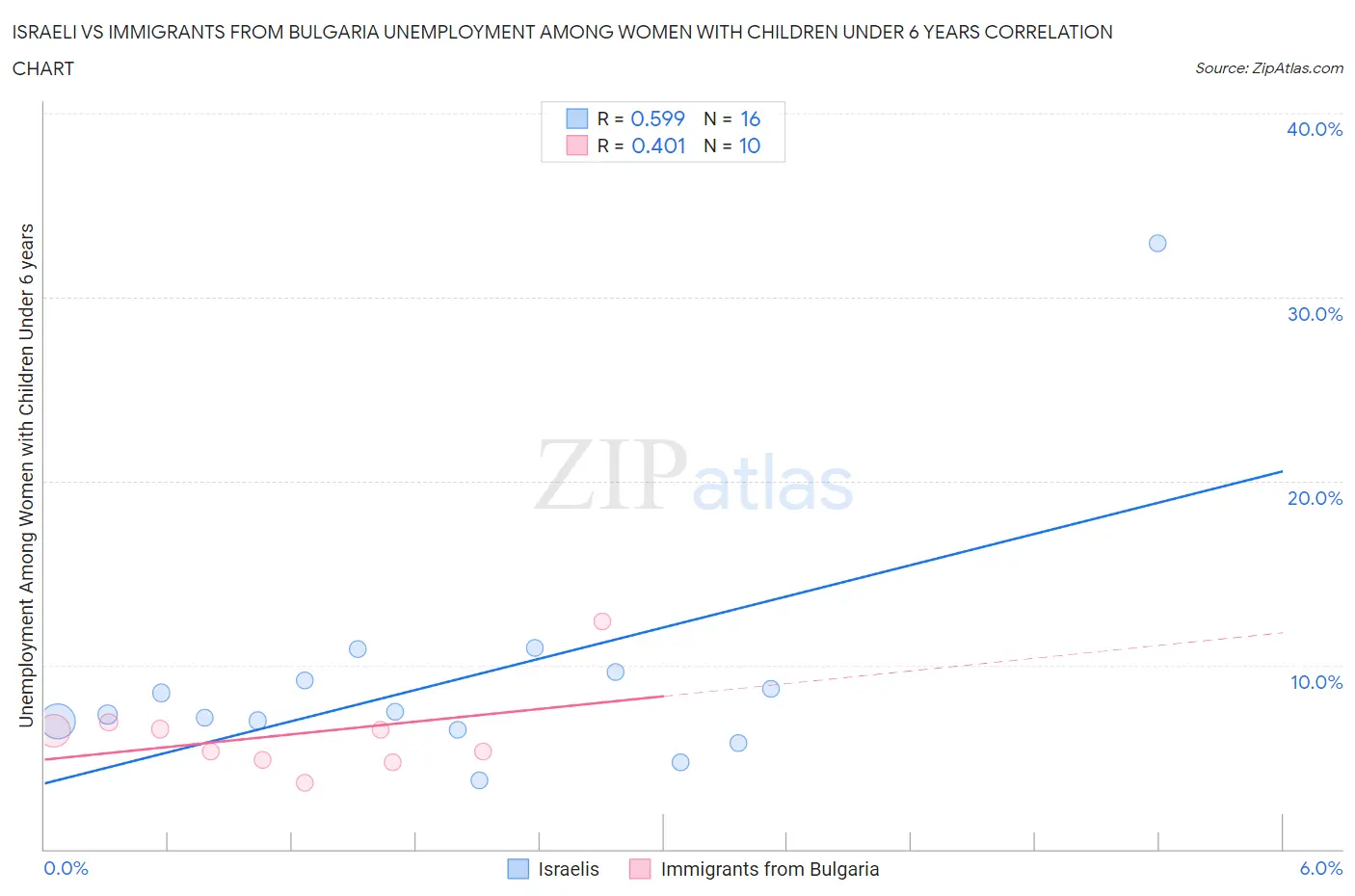 Israeli vs Immigrants from Bulgaria Unemployment Among Women with Children Under 6 years