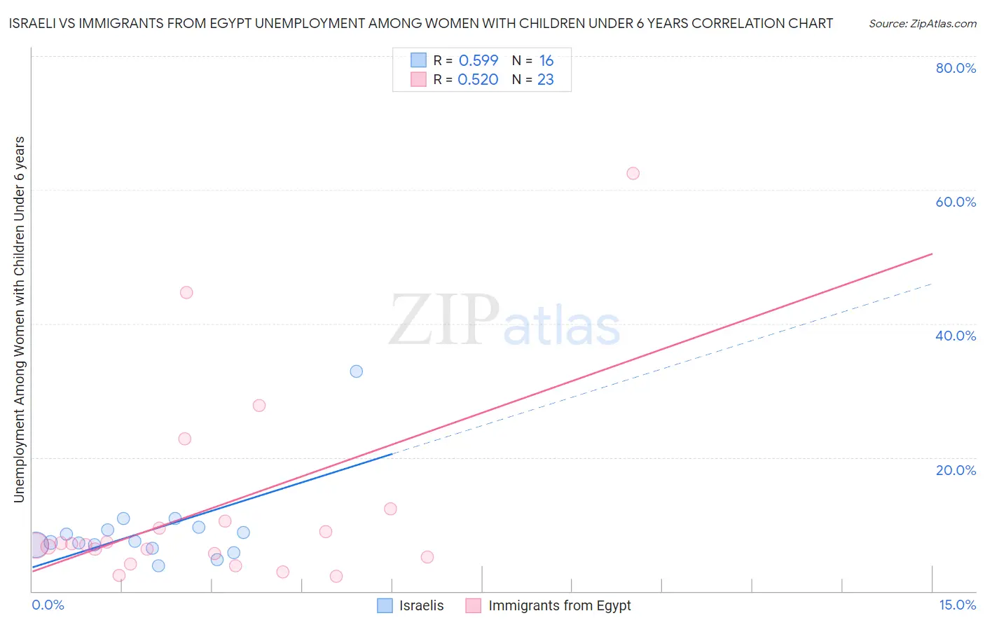 Israeli vs Immigrants from Egypt Unemployment Among Women with Children Under 6 years