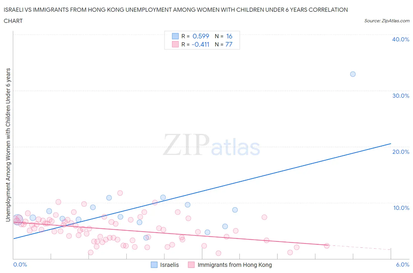 Israeli vs Immigrants from Hong Kong Unemployment Among Women with Children Under 6 years