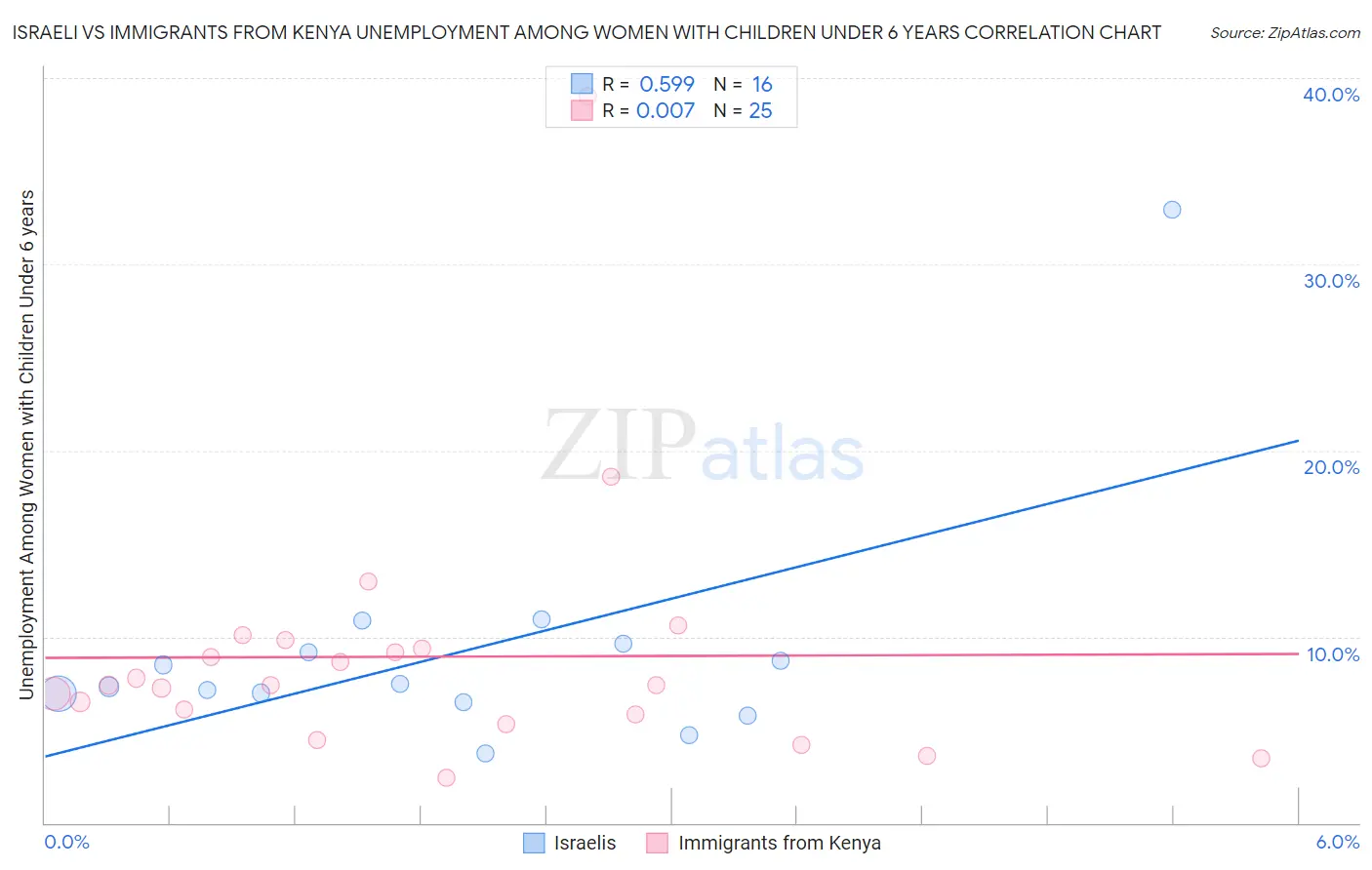 Israeli vs Immigrants from Kenya Unemployment Among Women with Children Under 6 years