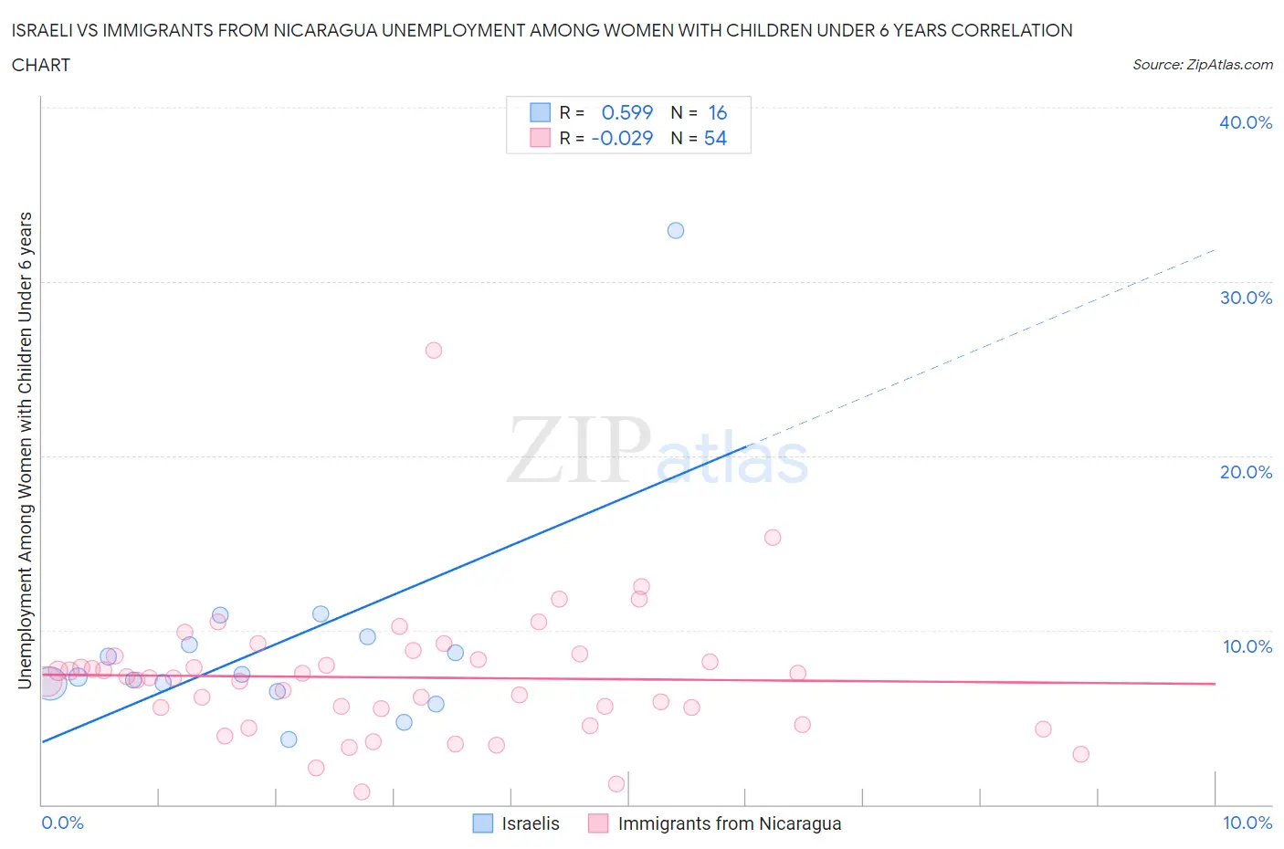 Israeli vs Immigrants from Nicaragua Unemployment Among Women with Children Under 6 years