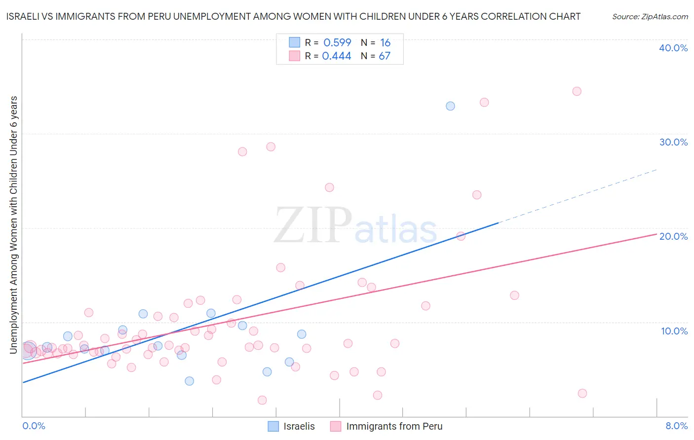 Israeli vs Immigrants from Peru Unemployment Among Women with Children Under 6 years