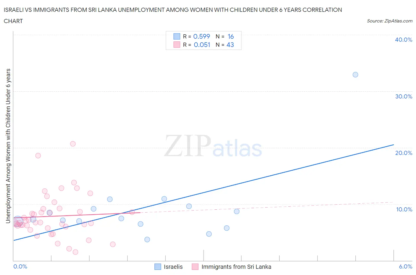 Israeli vs Immigrants from Sri Lanka Unemployment Among Women with Children Under 6 years