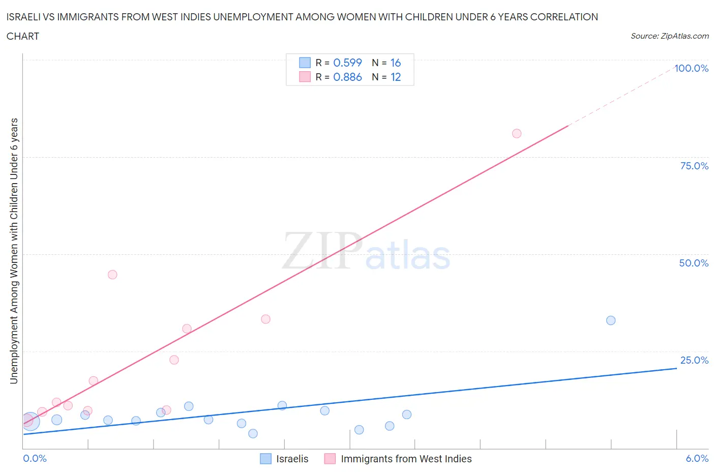 Israeli vs Immigrants from West Indies Unemployment Among Women with Children Under 6 years