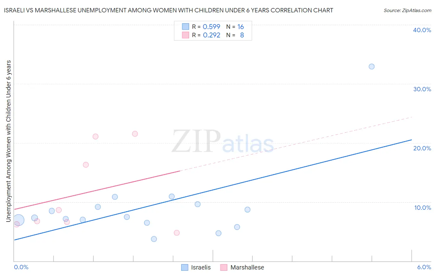 Israeli vs Marshallese Unemployment Among Women with Children Under 6 years