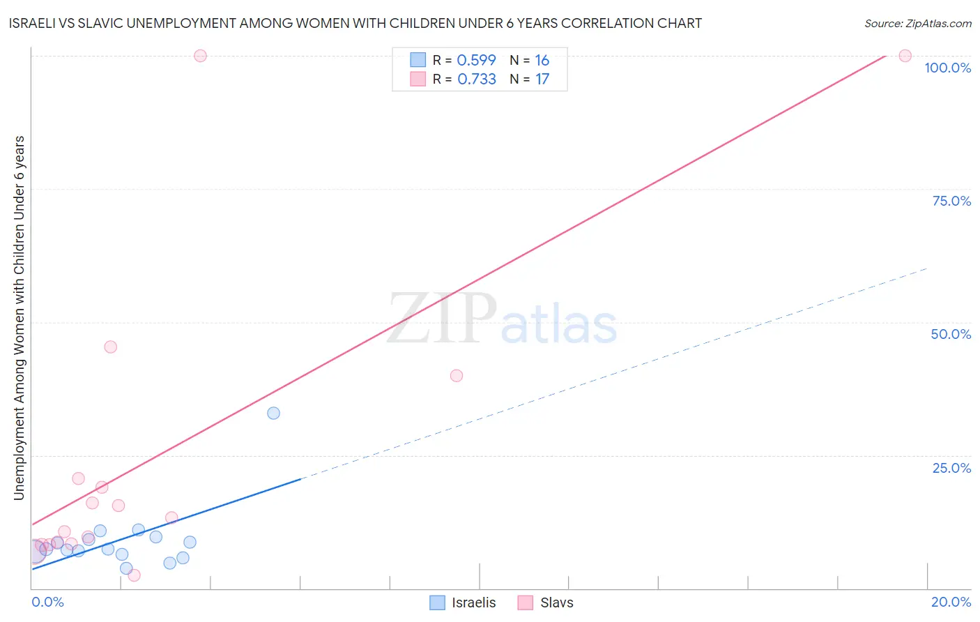 Israeli vs Slavic Unemployment Among Women with Children Under 6 years