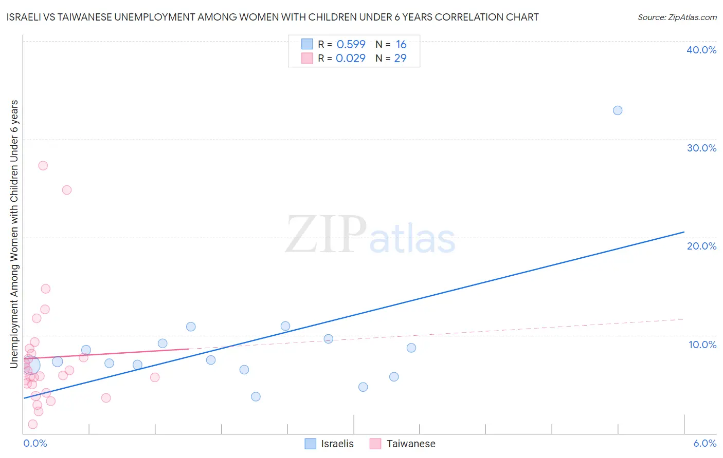 Israeli vs Taiwanese Unemployment Among Women with Children Under 6 years