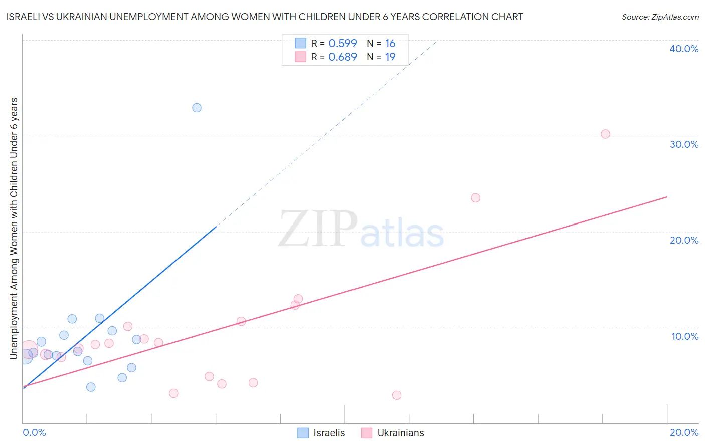 Israeli vs Ukrainian Unemployment Among Women with Children Under 6 years