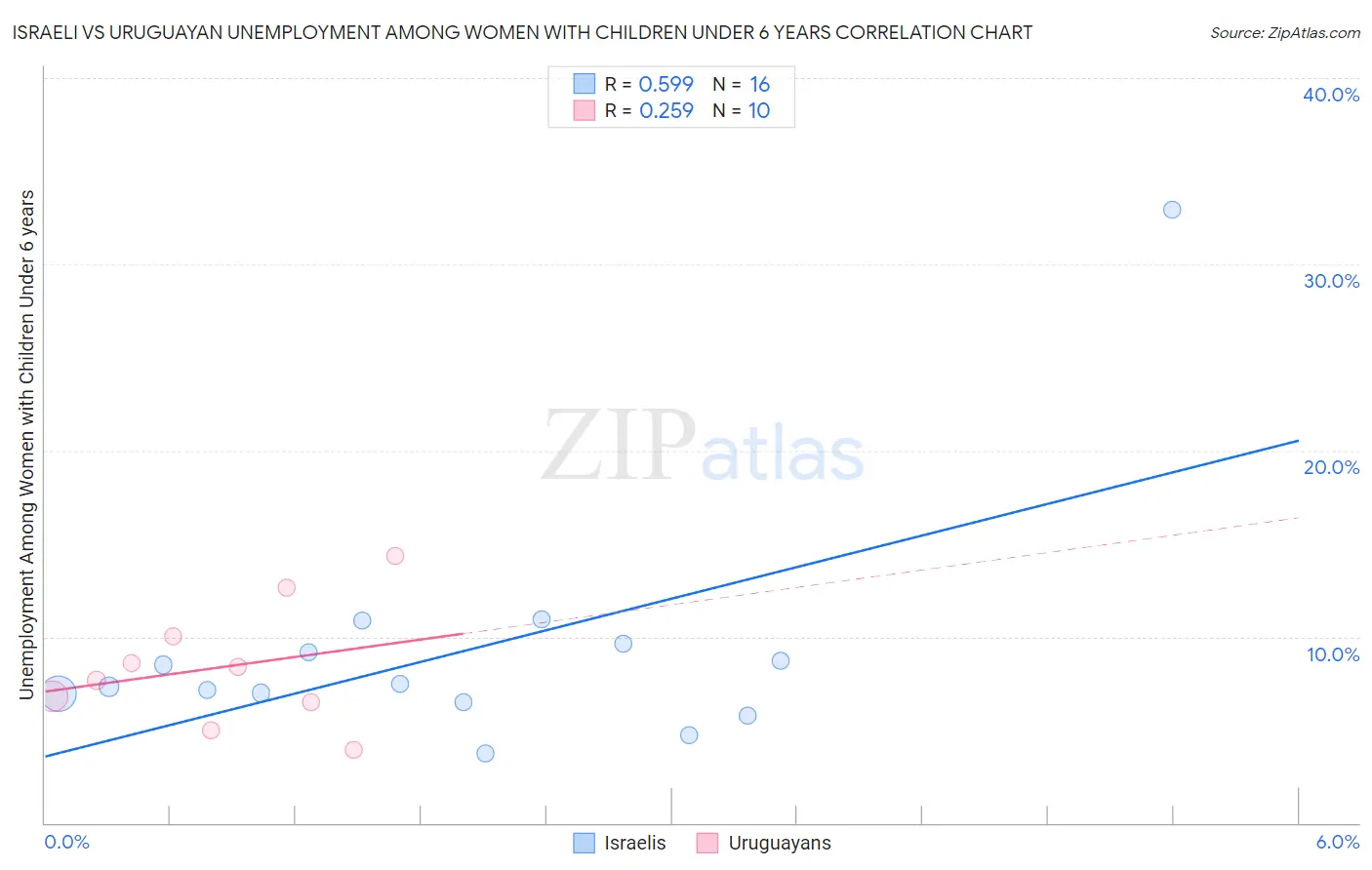 Israeli vs Uruguayan Unemployment Among Women with Children Under 6 years