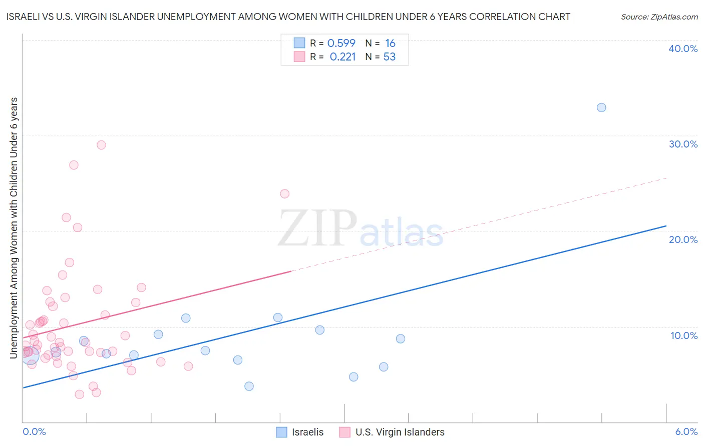 Israeli vs U.S. Virgin Islander Unemployment Among Women with Children Under 6 years