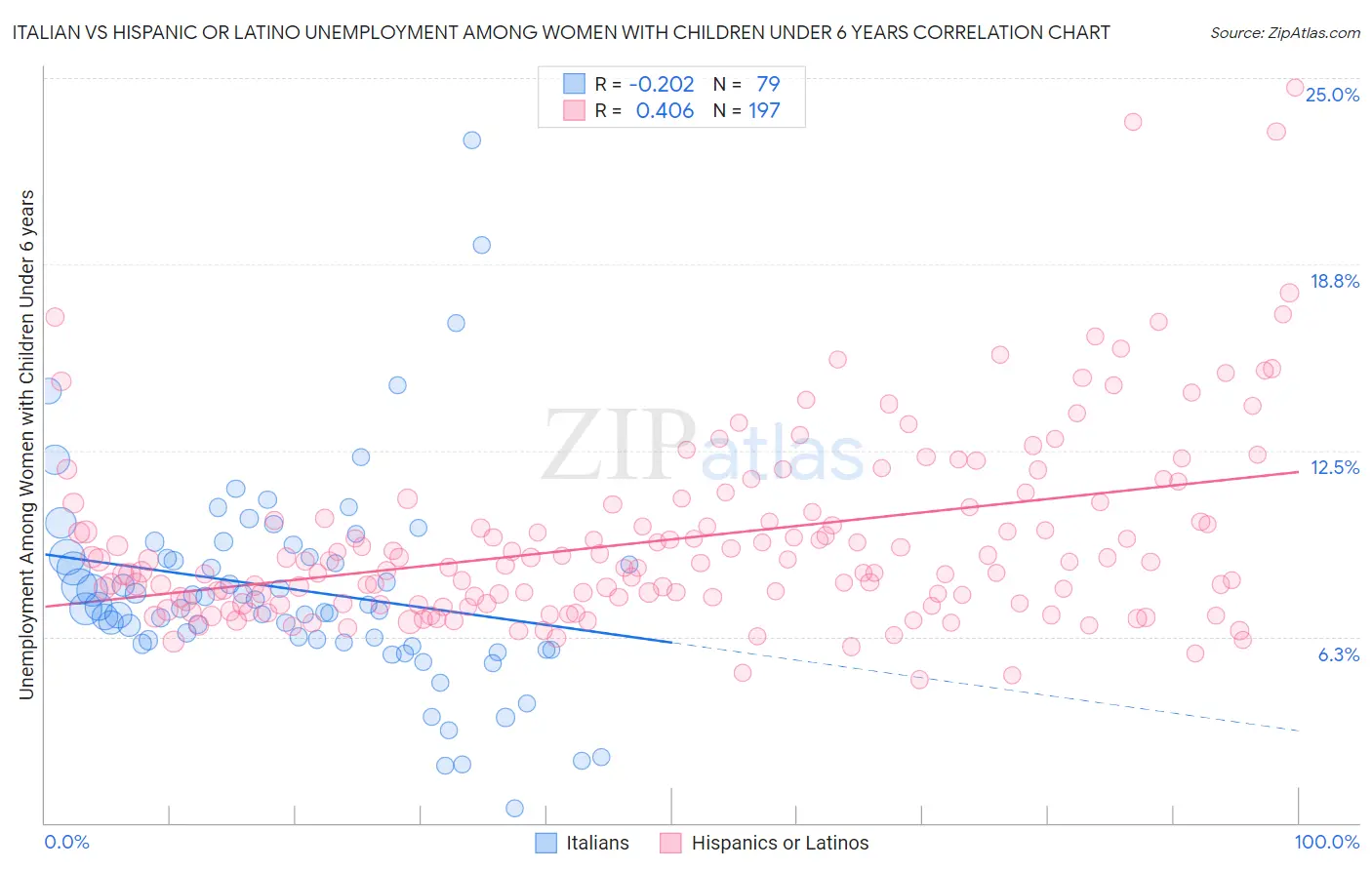 Italian vs Hispanic or Latino Unemployment Among Women with Children Under 6 years