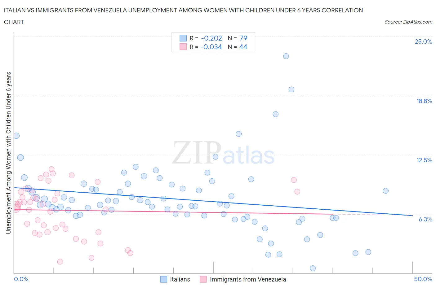 Italian vs Immigrants from Venezuela Unemployment Among Women with Children Under 6 years