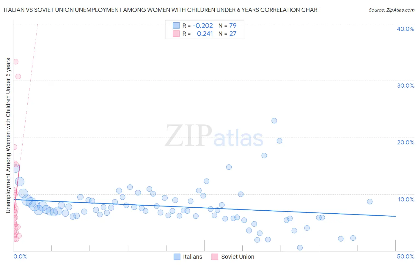 Italian vs Soviet Union Unemployment Among Women with Children Under 6 years