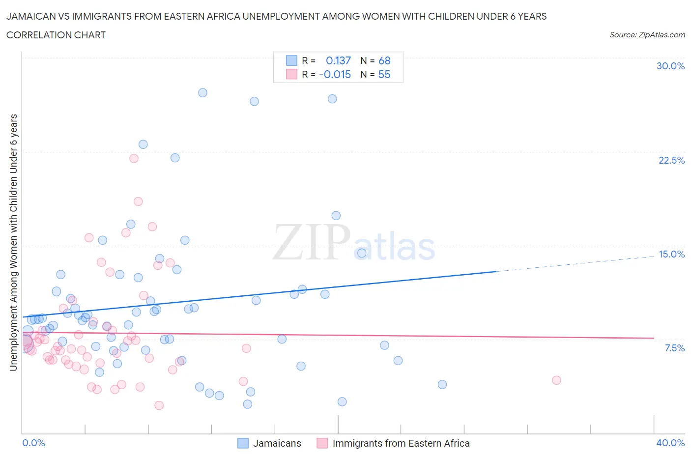 Jamaican vs Immigrants from Eastern Africa Unemployment Among Women with Children Under 6 years