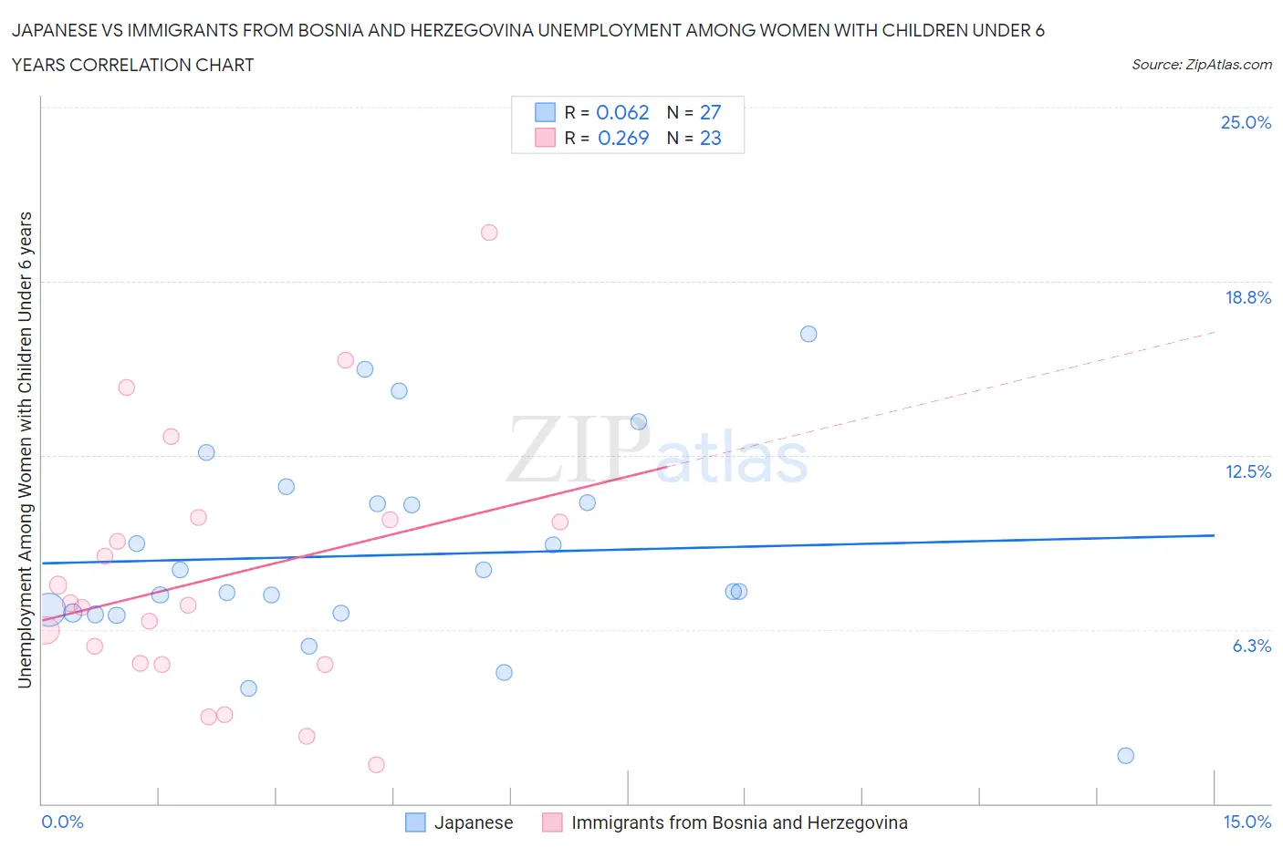 Japanese vs Immigrants from Bosnia and Herzegovina Unemployment Among Women with Children Under 6 years