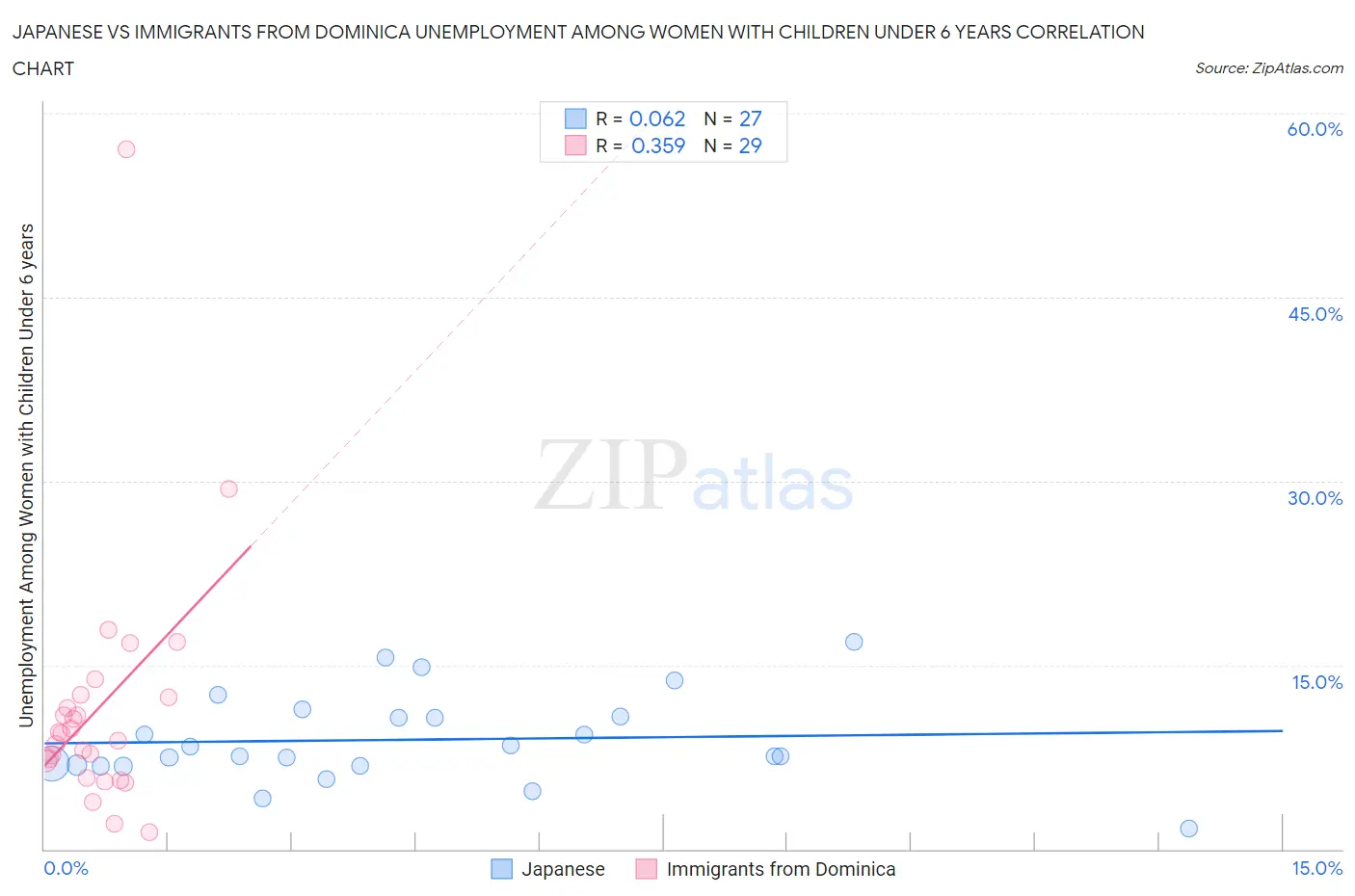 Japanese vs Immigrants from Dominica Unemployment Among Women with Children Under 6 years