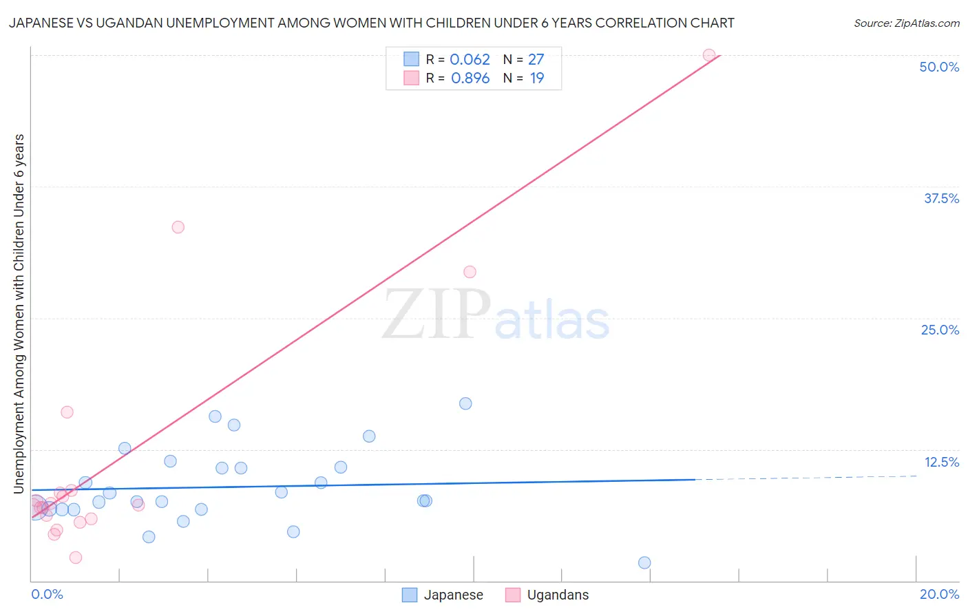 Japanese vs Ugandan Unemployment Among Women with Children Under 6 years