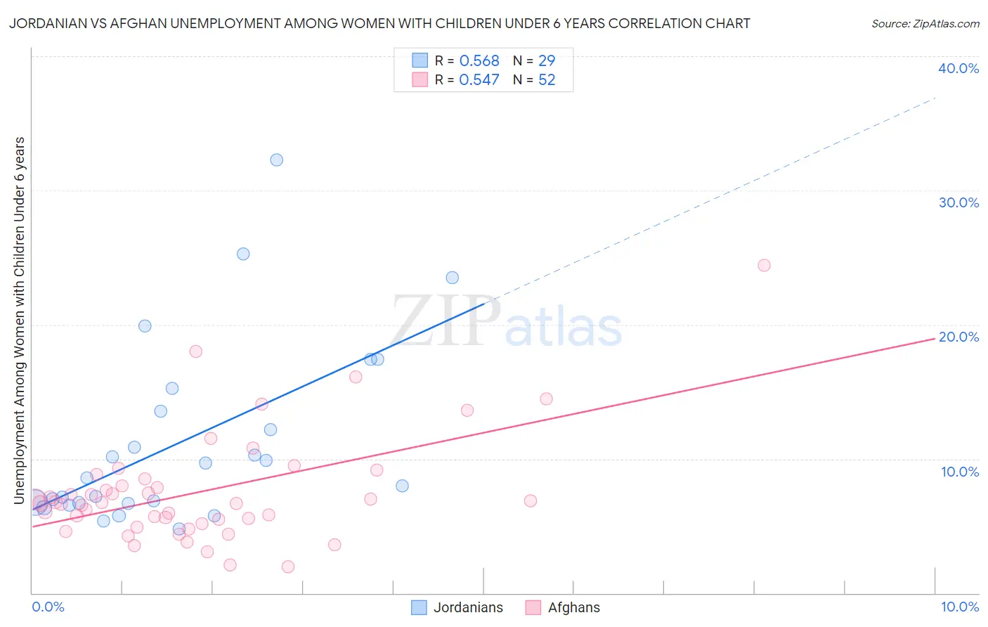 Jordanian vs Afghan Unemployment Among Women with Children Under 6 years