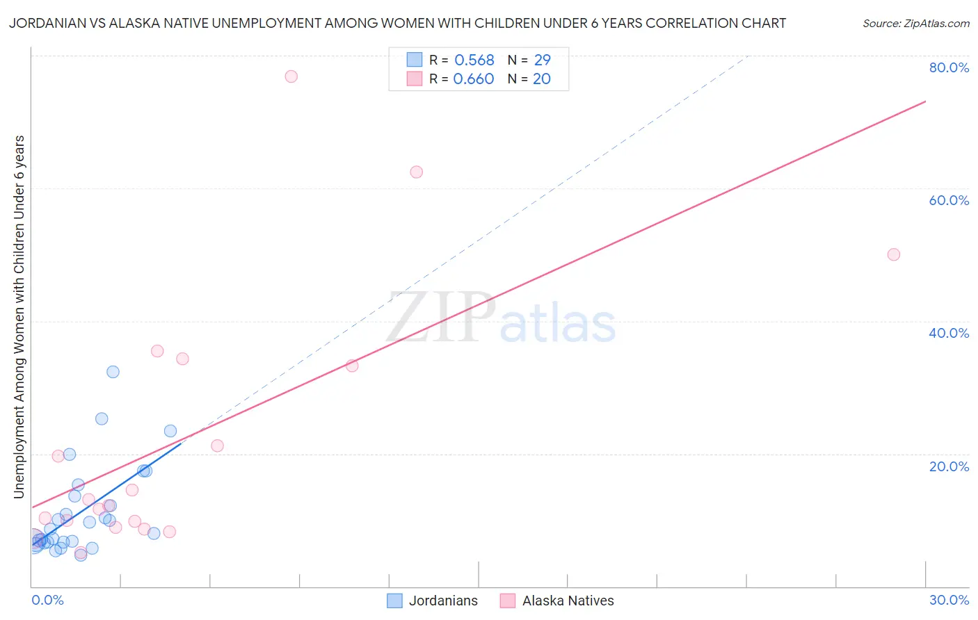 Jordanian vs Alaska Native Unemployment Among Women with Children Under 6 years