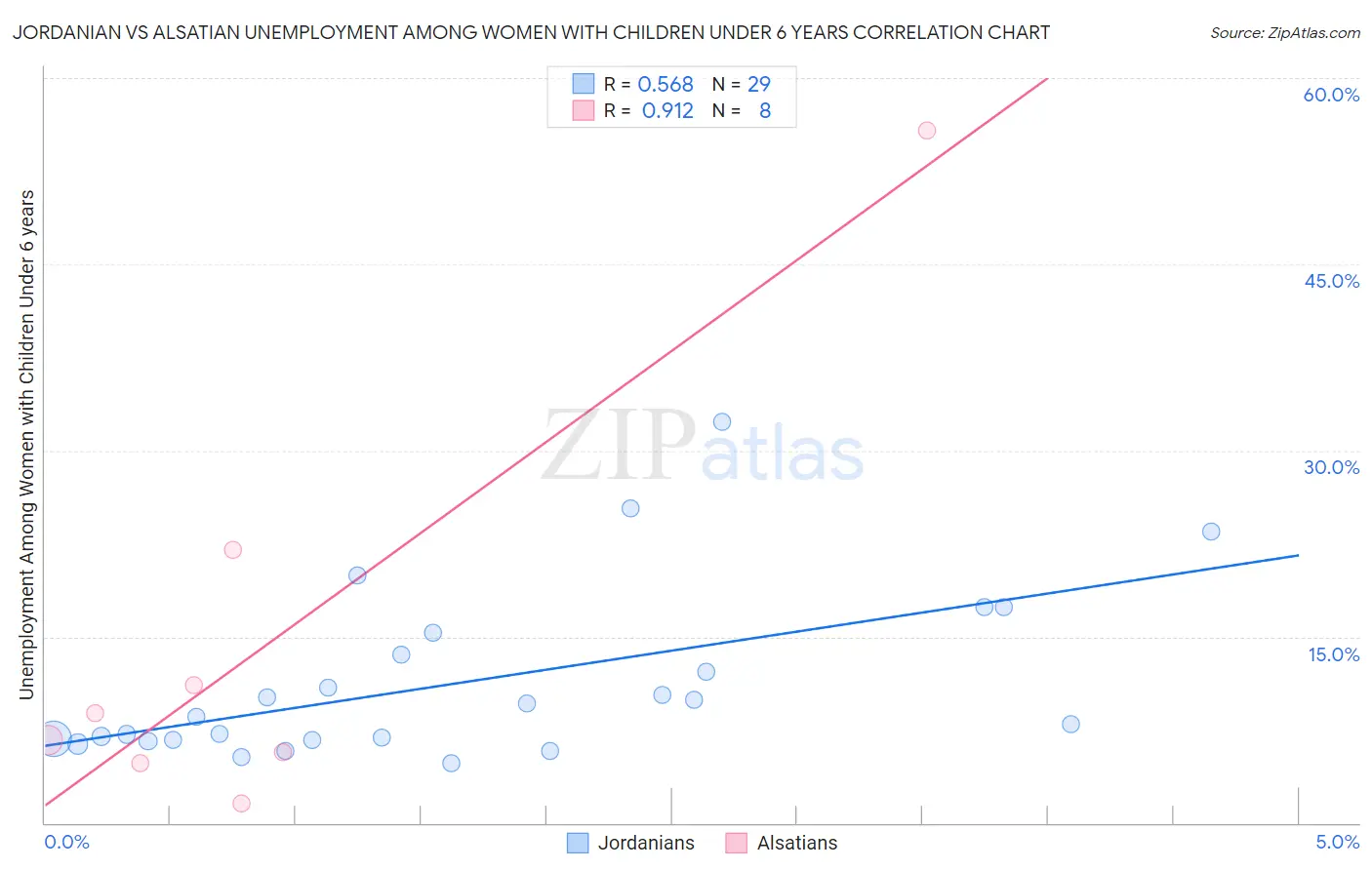 Jordanian vs Alsatian Unemployment Among Women with Children Under 6 years