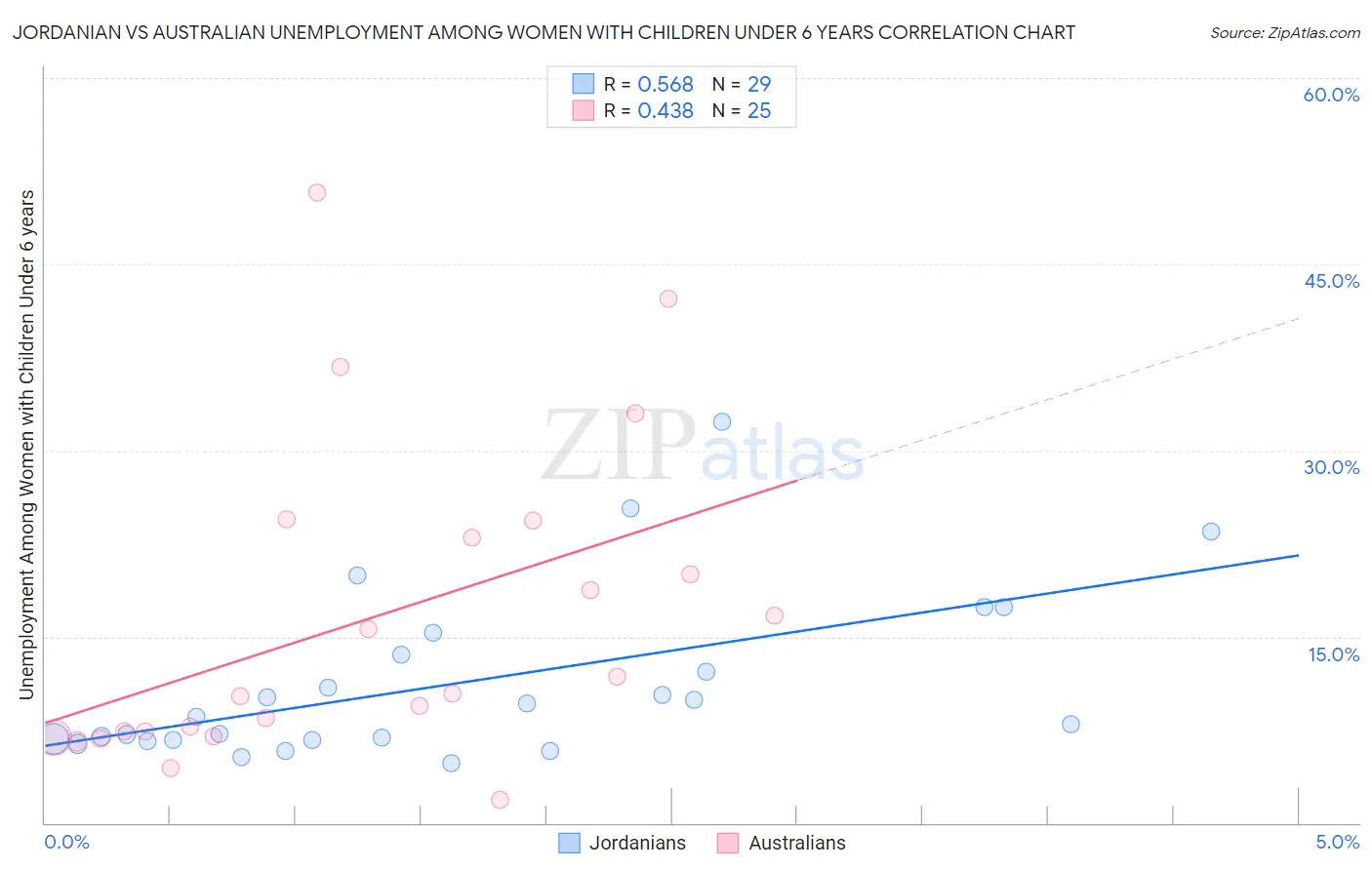 Jordanian vs Australian Unemployment Among Women with Children Under 6 years