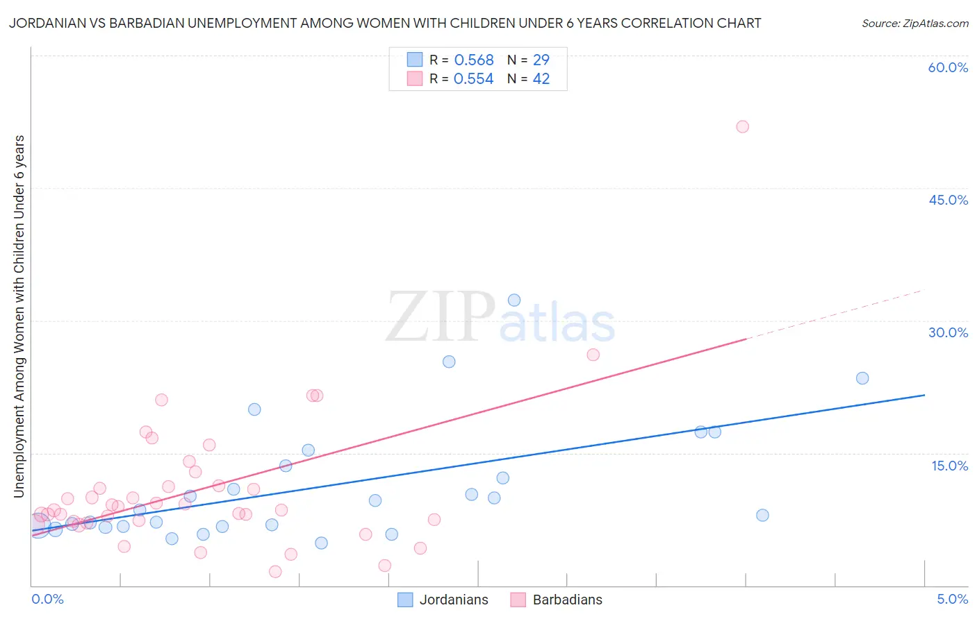 Jordanian vs Barbadian Unemployment Among Women with Children Under 6 years