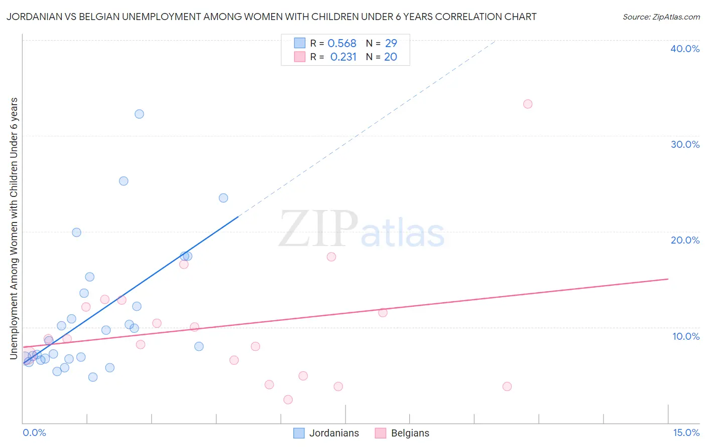 Jordanian vs Belgian Unemployment Among Women with Children Under 6 years