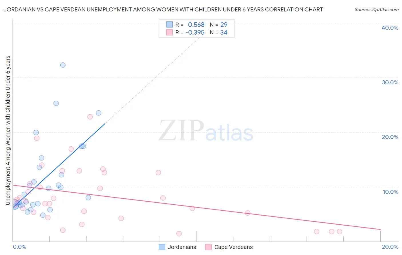 Jordanian vs Cape Verdean Unemployment Among Women with Children Under 6 years