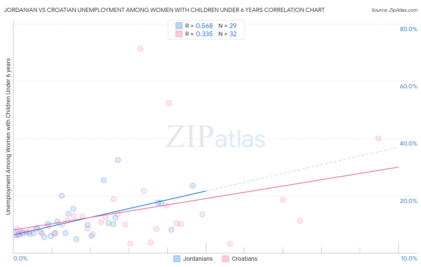 Jordanian vs Croatian Unemployment Among Women with Children Under 6 years