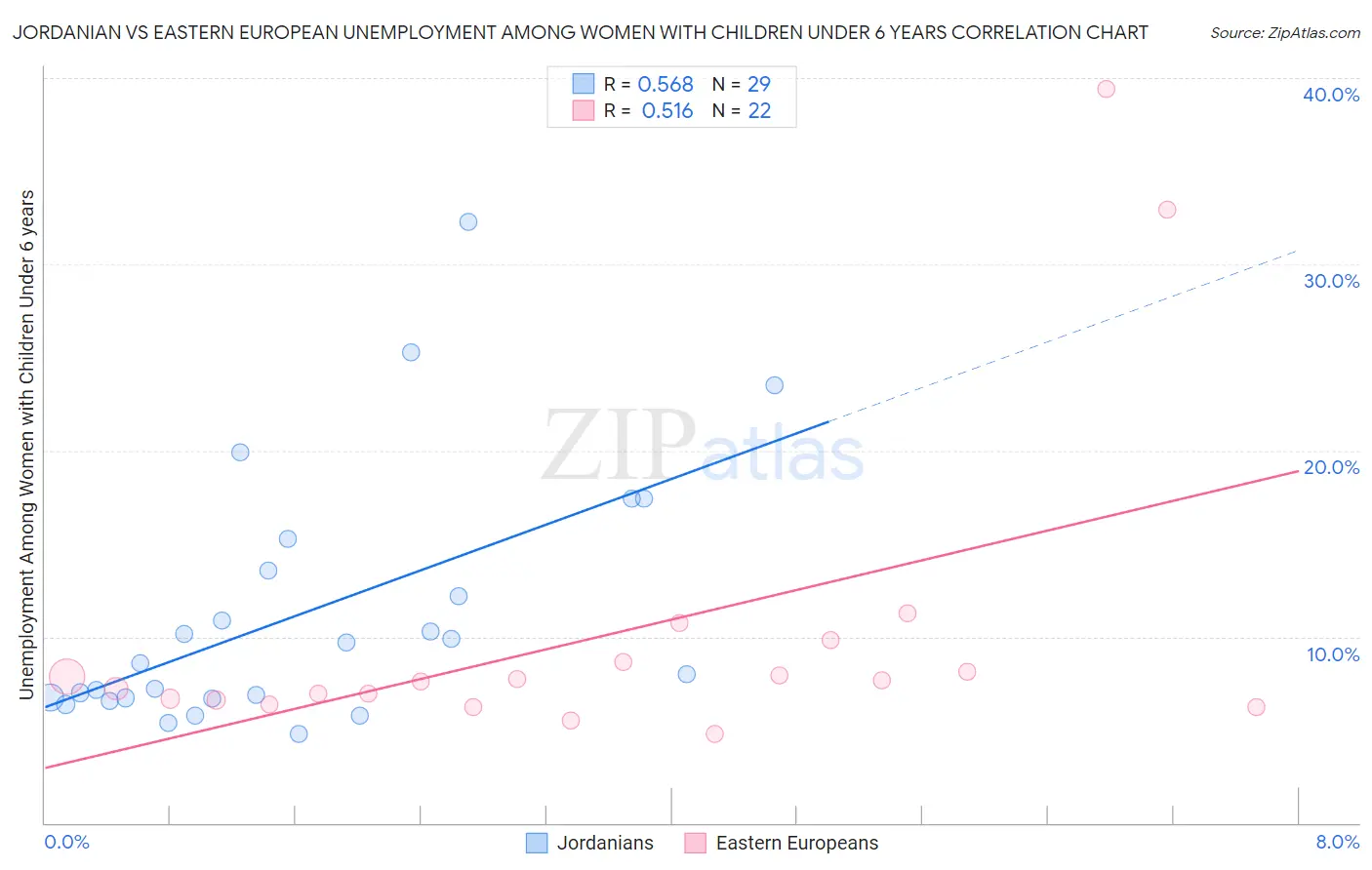 Jordanian vs Eastern European Unemployment Among Women with Children Under 6 years