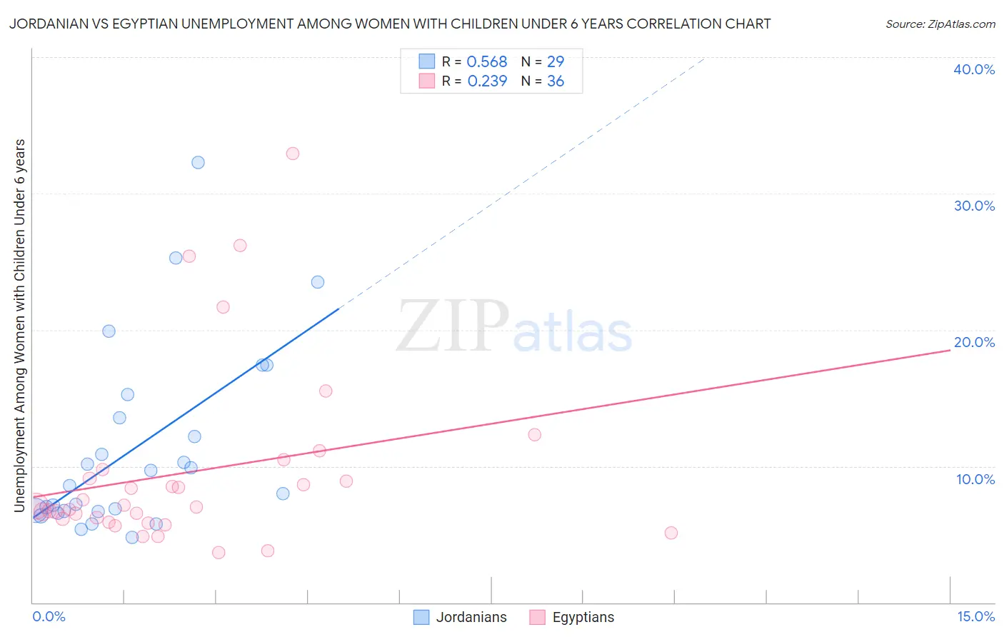 Jordanian vs Egyptian Unemployment Among Women with Children Under 6 years