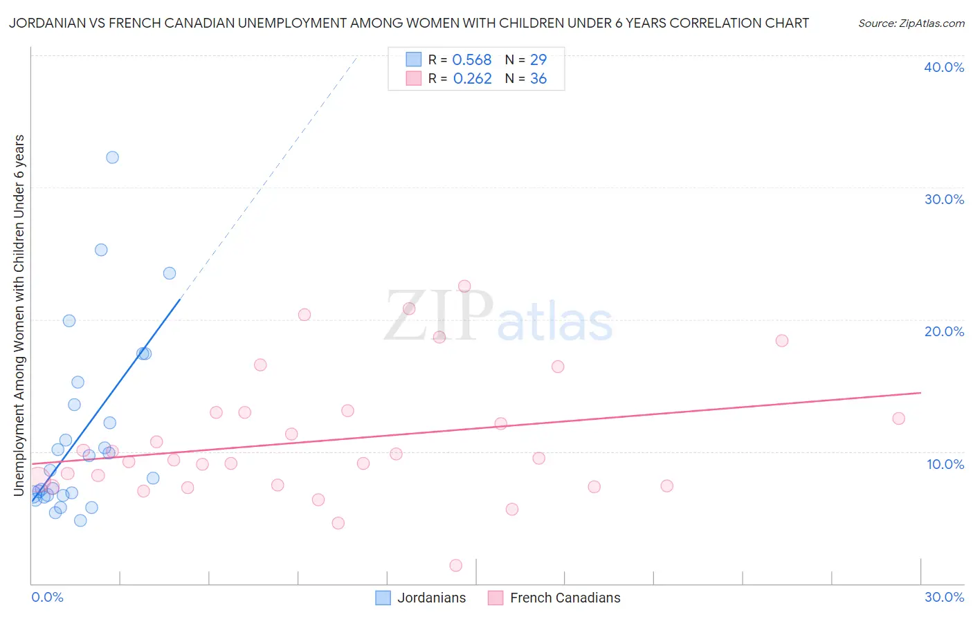 Jordanian vs French Canadian Unemployment Among Women with Children Under 6 years