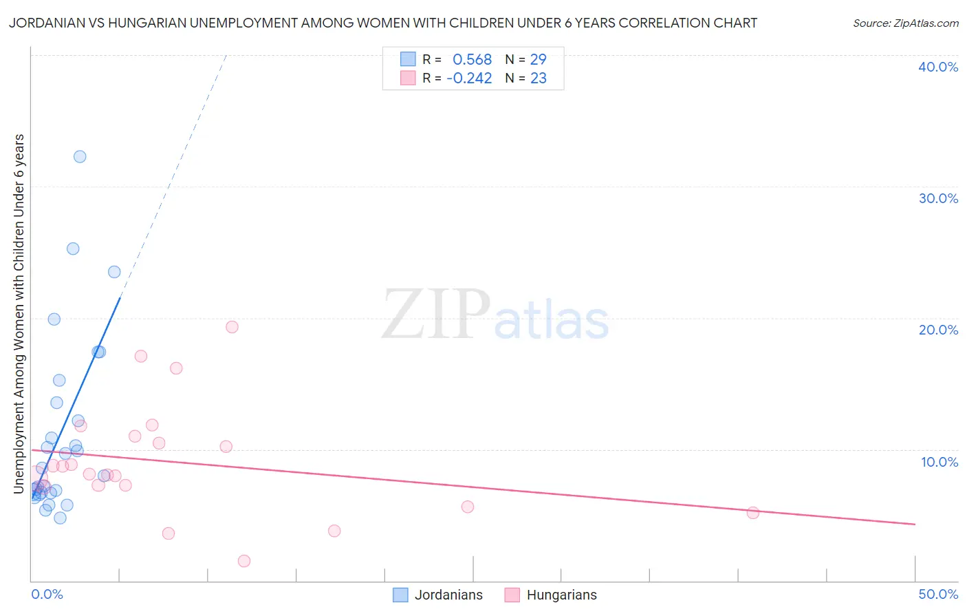 Jordanian vs Hungarian Unemployment Among Women with Children Under 6 years