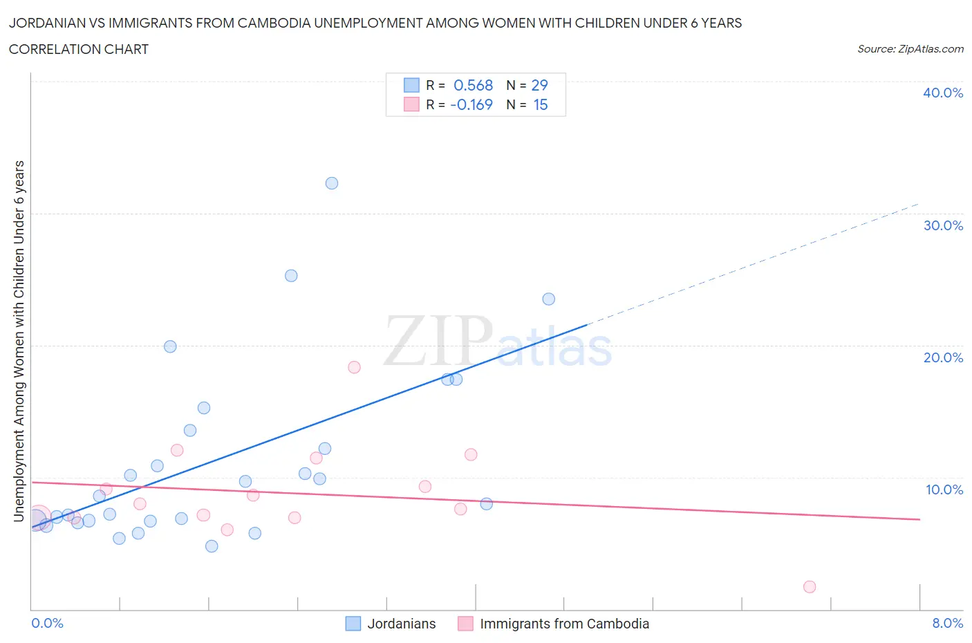 Jordanian vs Immigrants from Cambodia Unemployment Among Women with Children Under 6 years