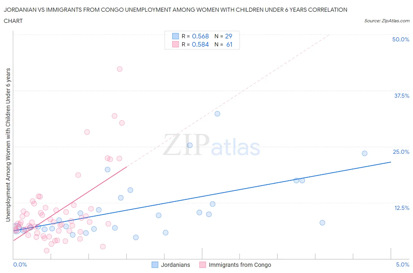 Jordanian vs Immigrants from Congo Unemployment Among Women with Children Under 6 years