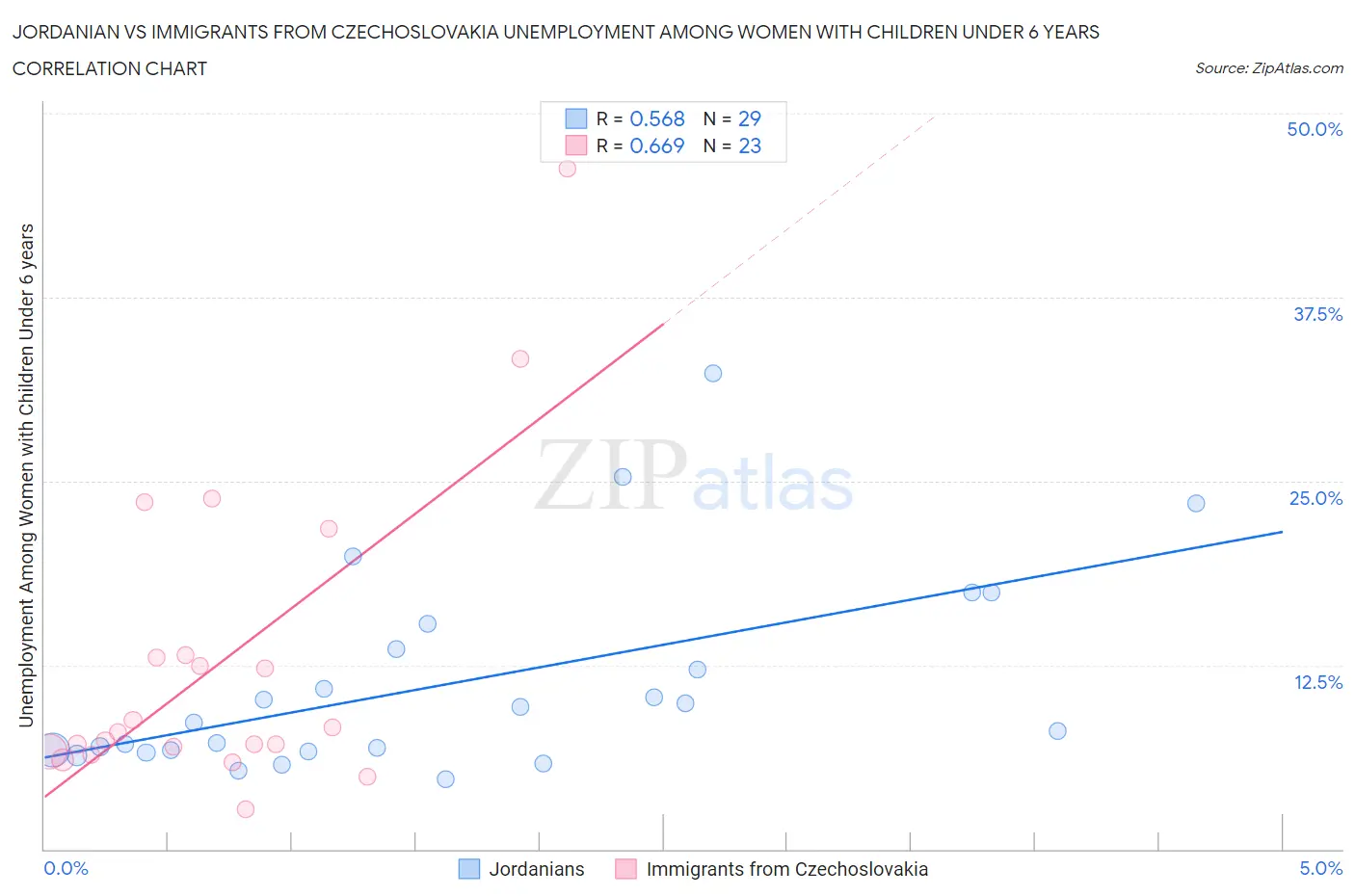 Jordanian vs Immigrants from Czechoslovakia Unemployment Among Women with Children Under 6 years