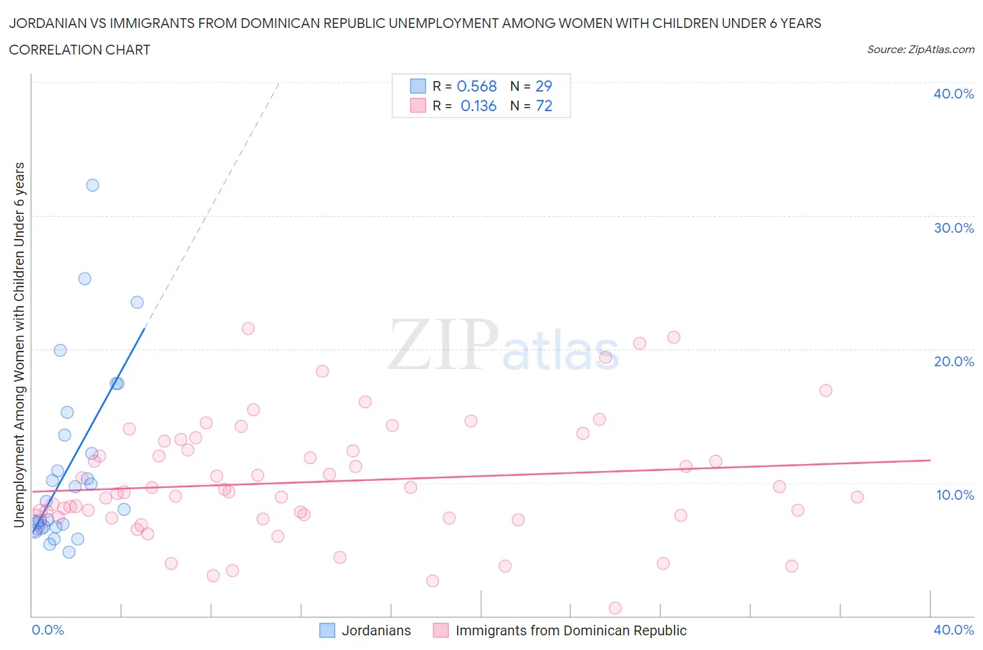 Jordanian vs Immigrants from Dominican Republic Unemployment Among Women with Children Under 6 years