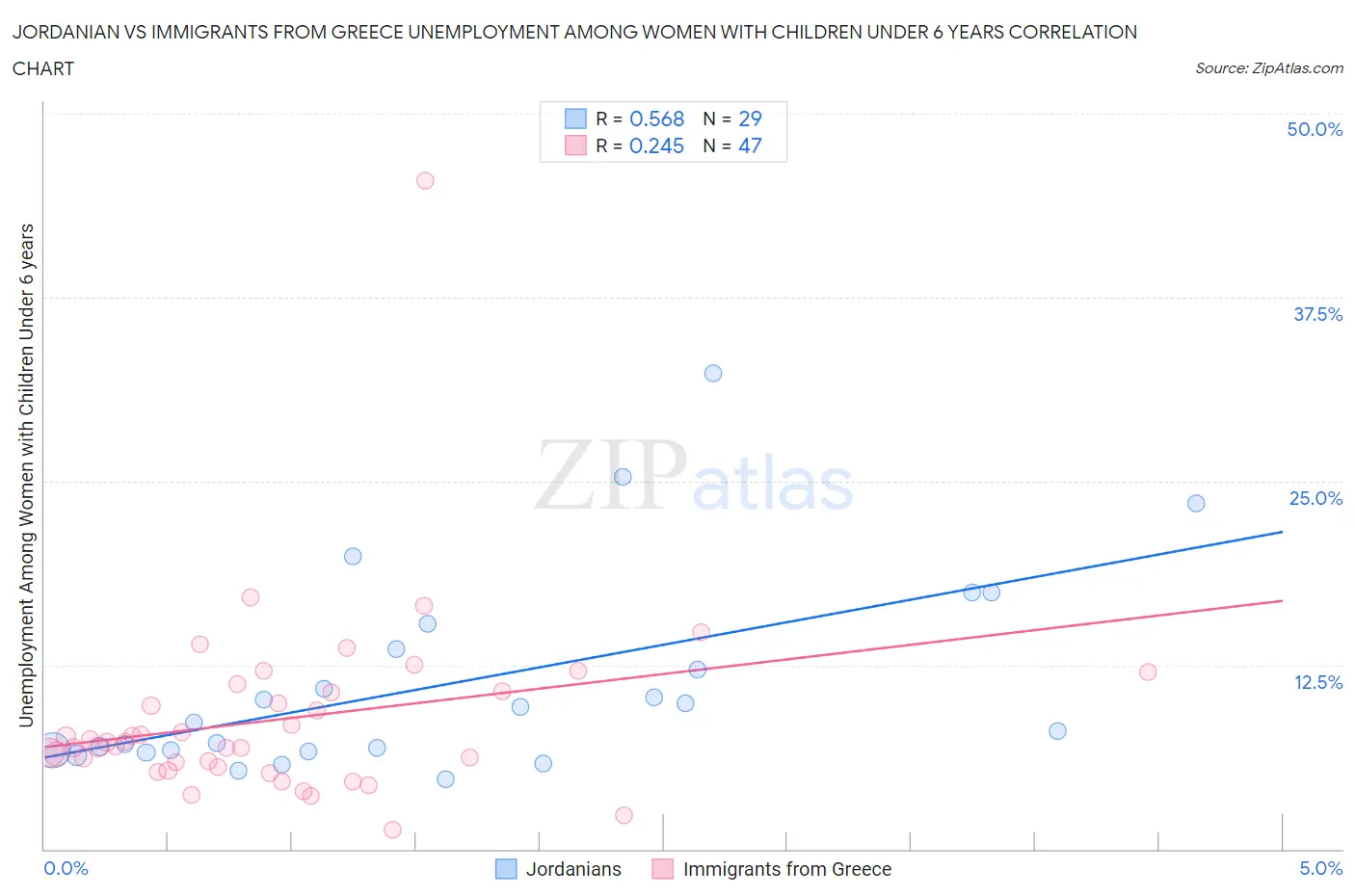 Jordanian vs Immigrants from Greece Unemployment Among Women with Children Under 6 years