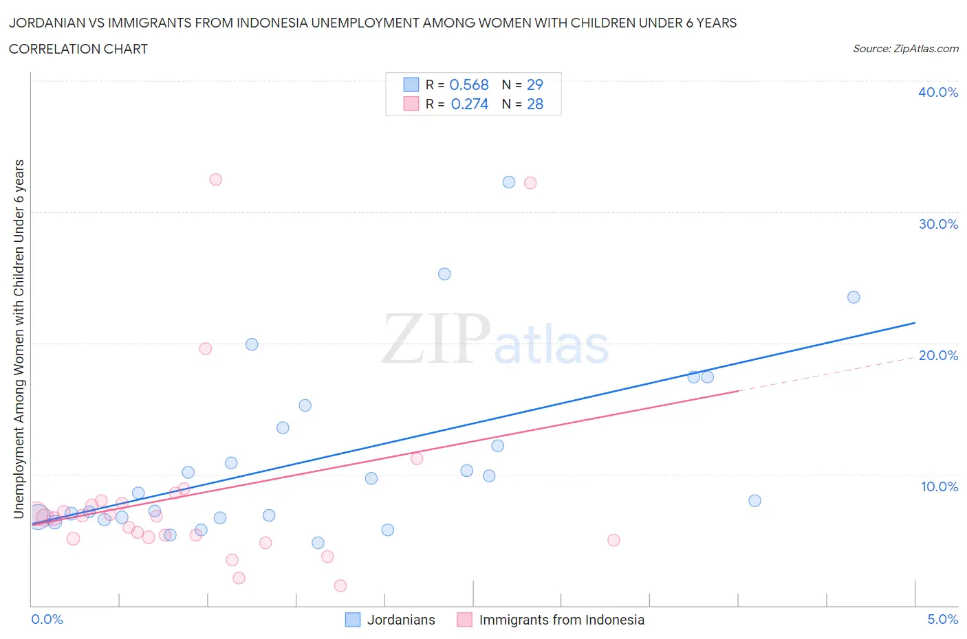 Jordanian vs Immigrants from Indonesia Unemployment Among Women with Children Under 6 years