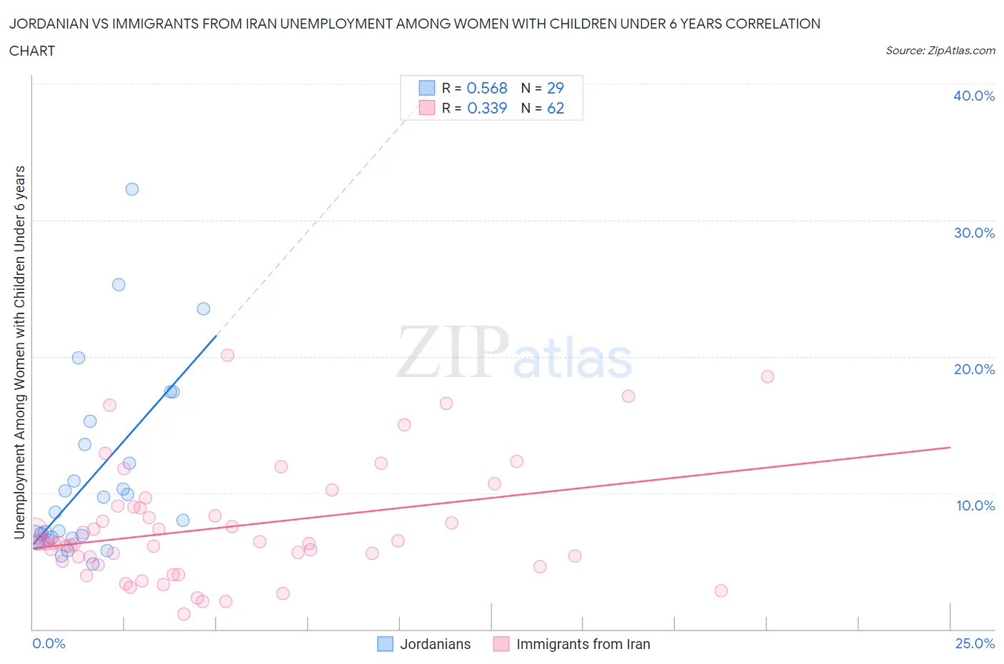 Jordanian vs Immigrants from Iran Unemployment Among Women with Children Under 6 years