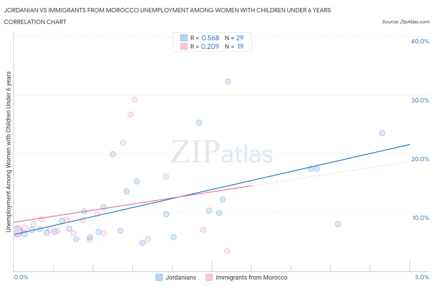 Jordanian vs Immigrants from Morocco Unemployment Among Women with Children Under 6 years