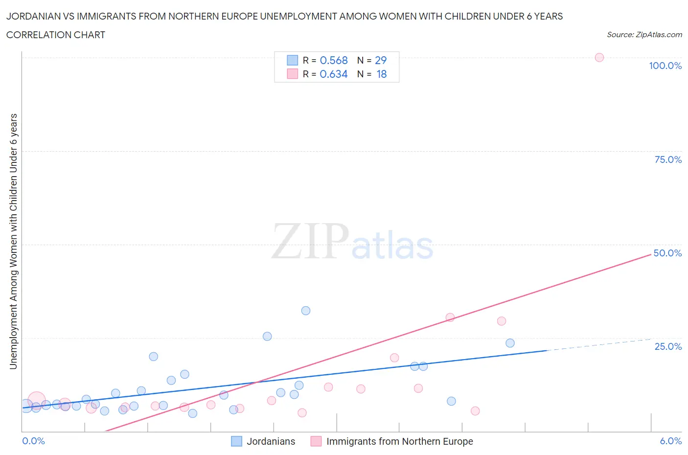 Jordanian vs Immigrants from Northern Europe Unemployment Among Women with Children Under 6 years