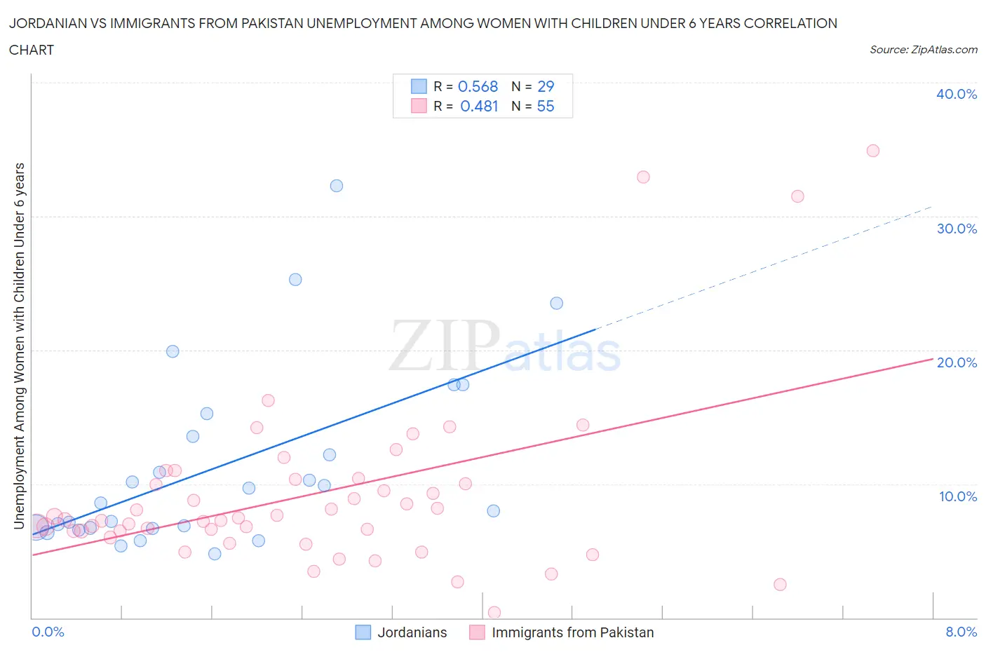 Jordanian vs Immigrants from Pakistan Unemployment Among Women with Children Under 6 years