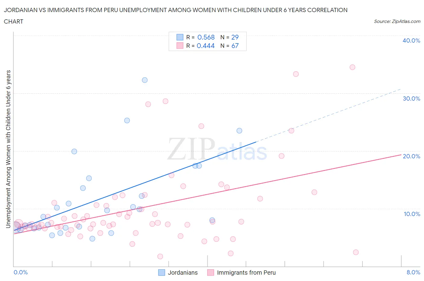 Jordanian vs Immigrants from Peru Unemployment Among Women with Children Under 6 years