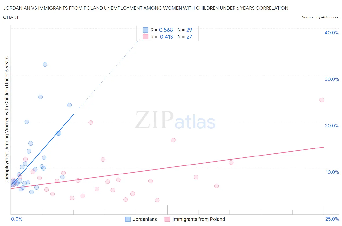 Jordanian vs Immigrants from Poland Unemployment Among Women with Children Under 6 years