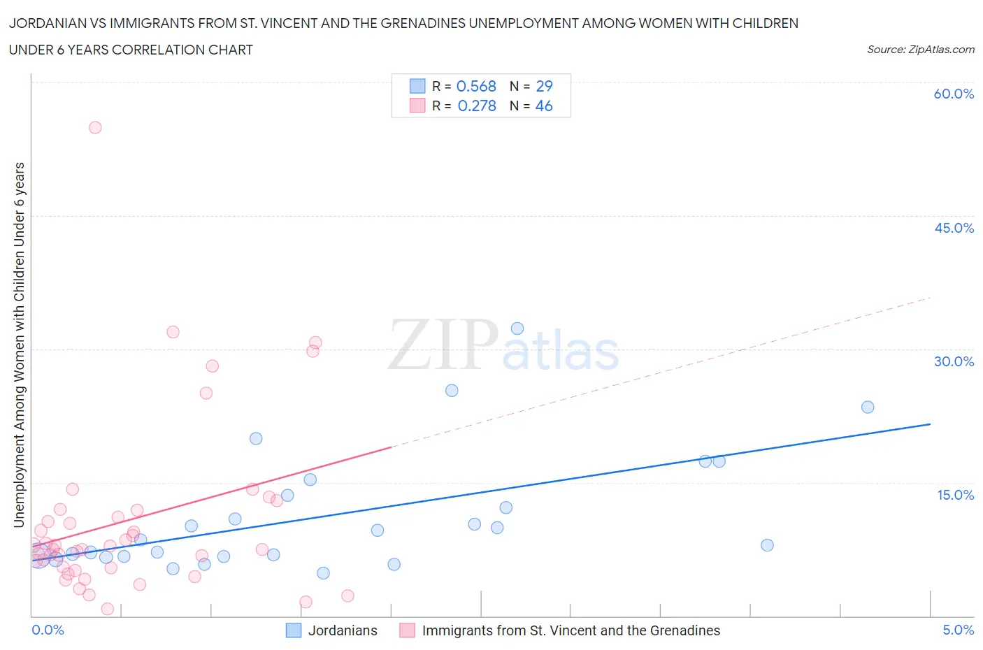 Jordanian vs Immigrants from St. Vincent and the Grenadines Unemployment Among Women with Children Under 6 years