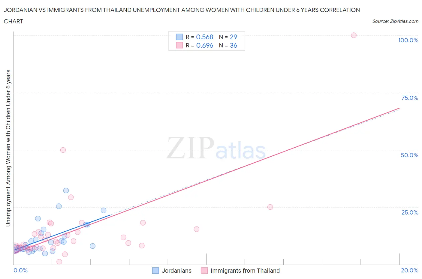 Jordanian vs Immigrants from Thailand Unemployment Among Women with Children Under 6 years