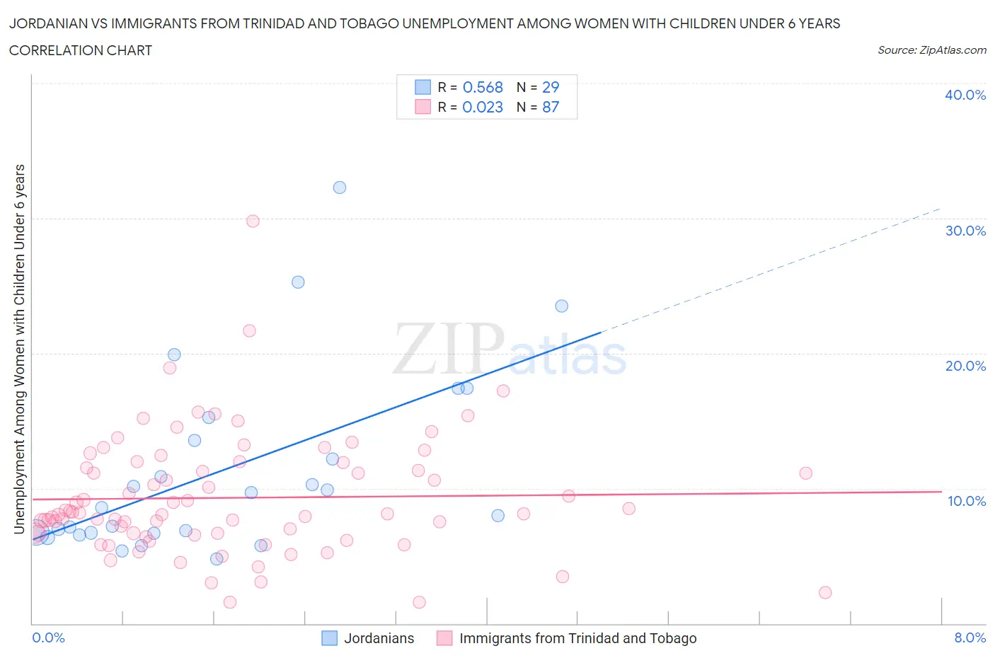 Jordanian vs Immigrants from Trinidad and Tobago Unemployment Among Women with Children Under 6 years