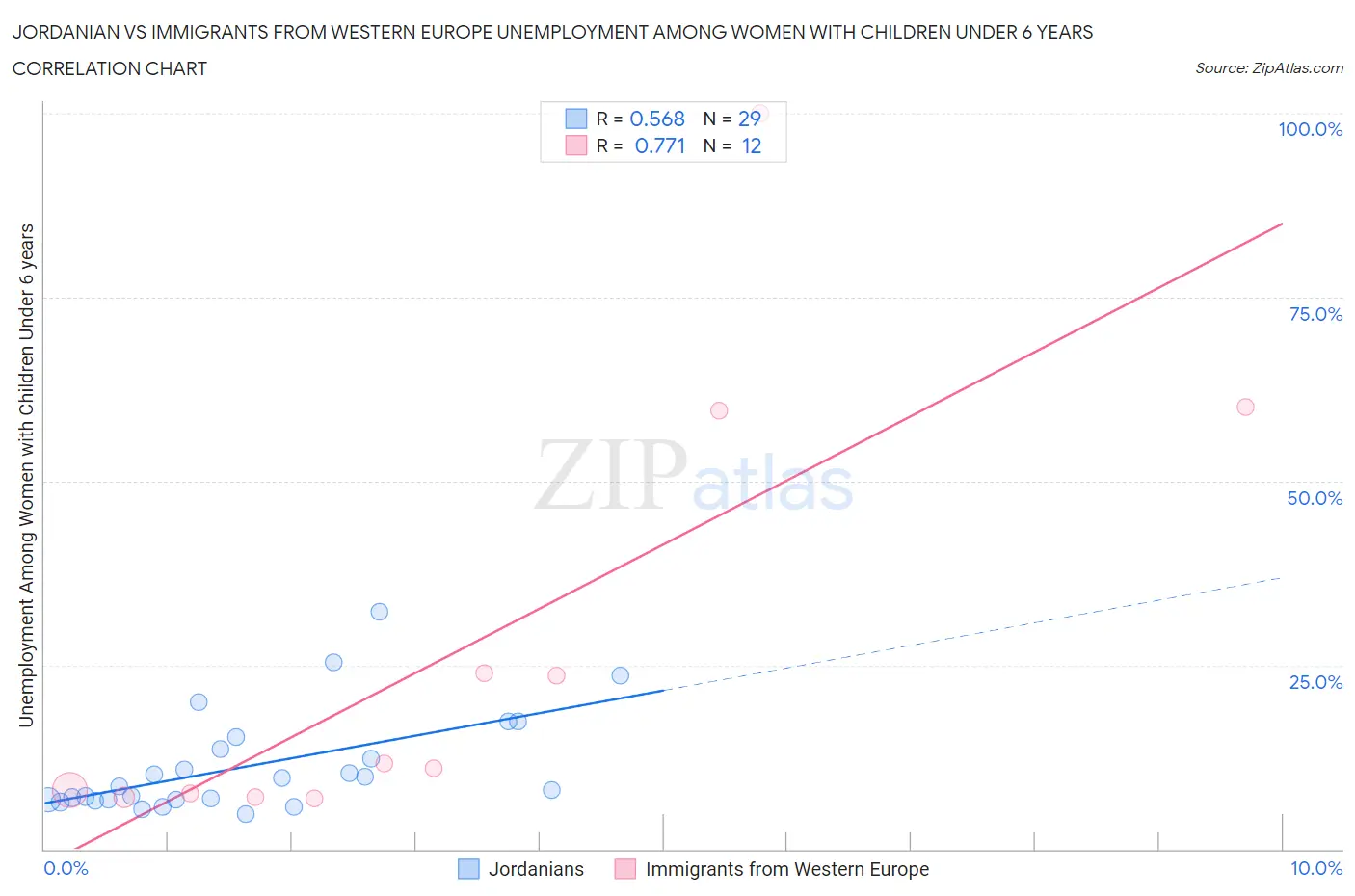 Jordanian vs Immigrants from Western Europe Unemployment Among Women with Children Under 6 years