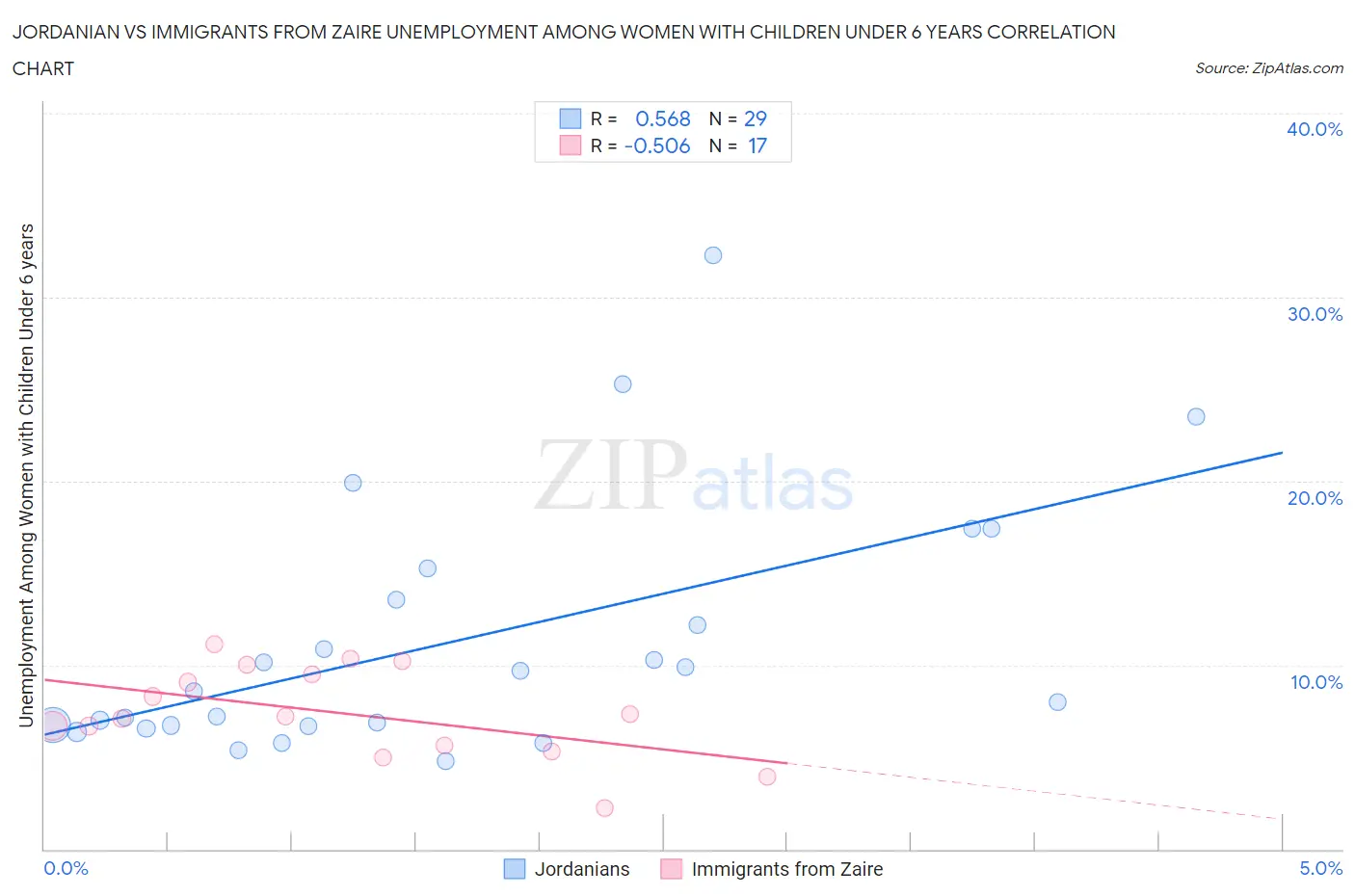 Jordanian vs Immigrants from Zaire Unemployment Among Women with Children Under 6 years